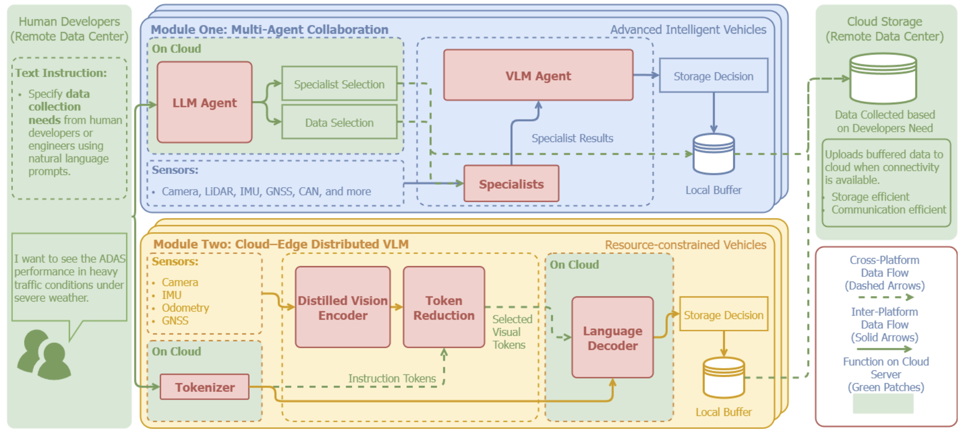 VLM-DC framework: multi-agent collaboration and cloud-edge distributed VLM modules for targeted automotive data collection